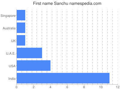Given name Sanchu