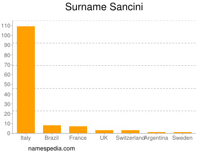 Surname Sancini