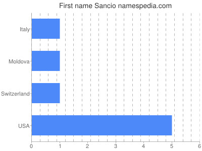 Given name Sancio