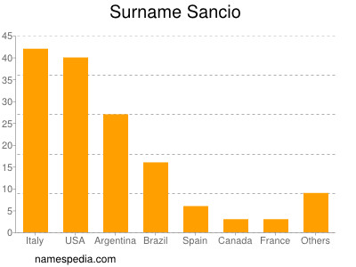 Surname Sancio