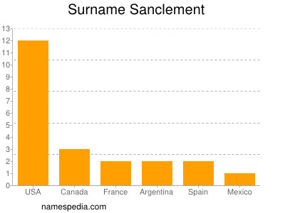 Surname Sanclement