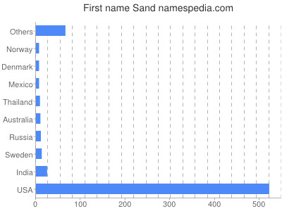 Given name Sand