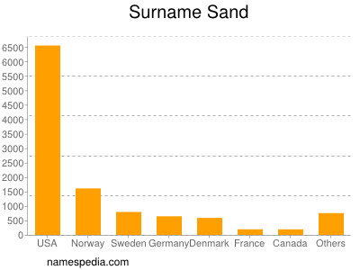 Surname Sand
