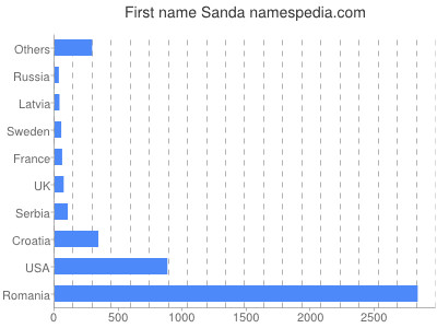 Given name Sanda