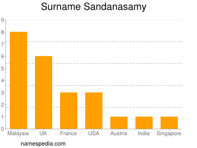 Surname Sandanasamy