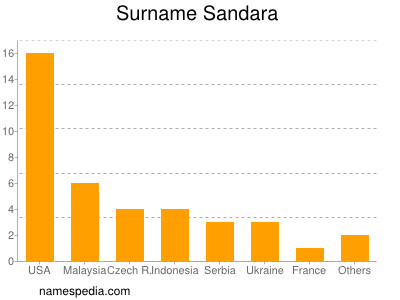Surname Sandara