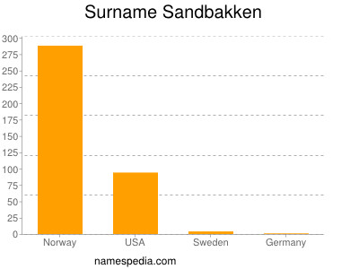 Surname Sandbakken
