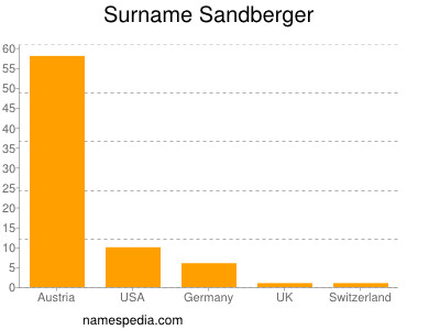 Surname Sandberger