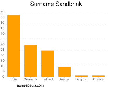 Surname Sandbrink