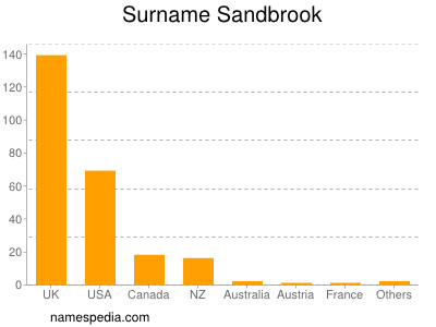 Surname Sandbrook