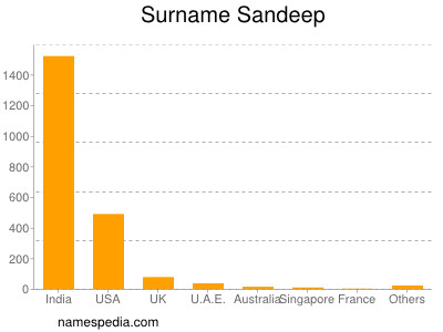 Surname Sandeep