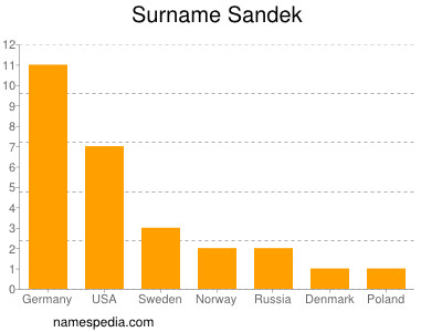 Surname Sandek