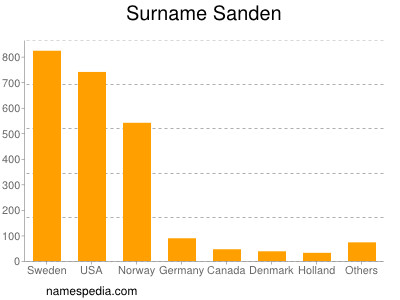 Surname Sanden