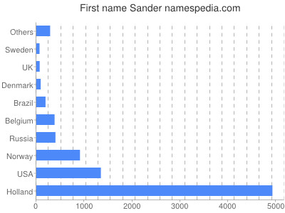 Given name Sander