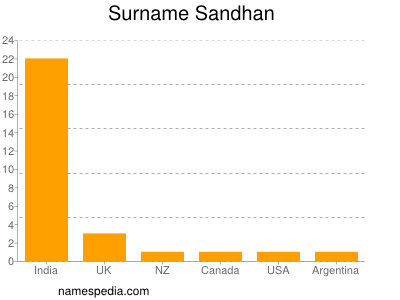 Surname Sandhan