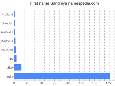 Given name Sandhiya