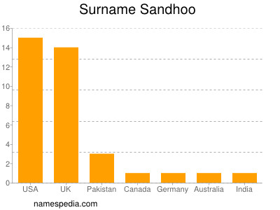 Surname Sandhoo