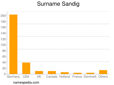 Surname Sandig
