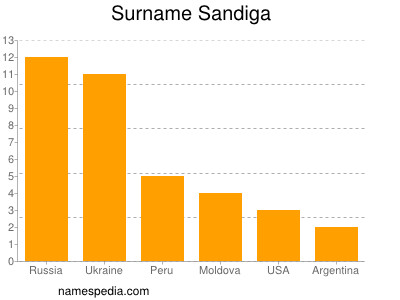 Surname Sandiga