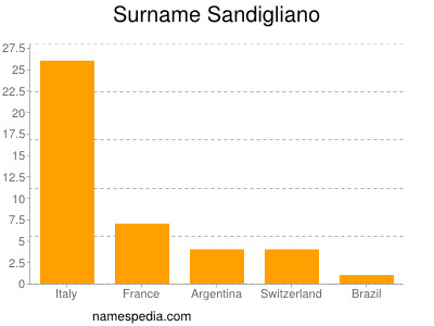 Surname Sandigliano