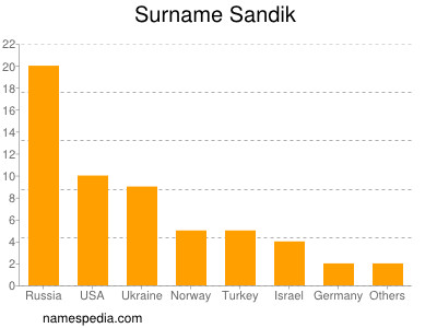 Surname Sandik