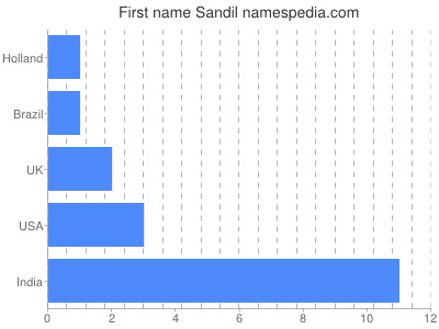 Given name Sandil