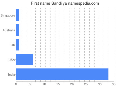 Given name Sandilya