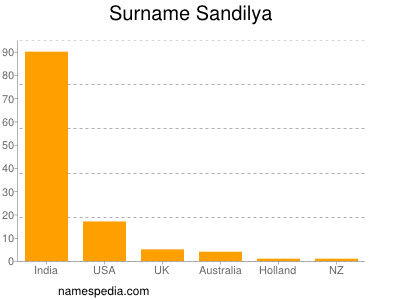 Surname Sandilya