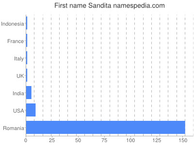 Given name Sandita
