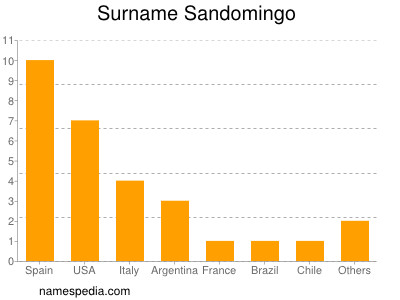 Surname Sandomingo