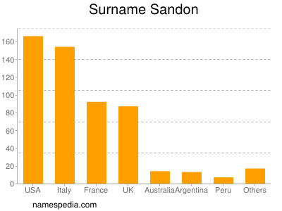 Surname Sandon