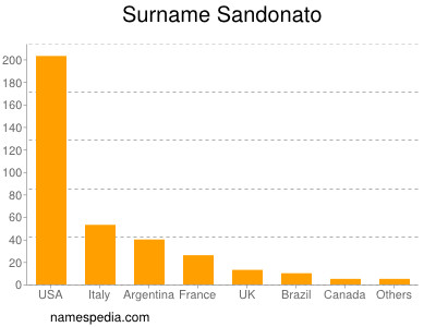 Surname Sandonato