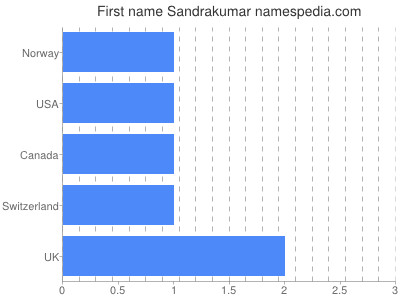Given name Sandrakumar