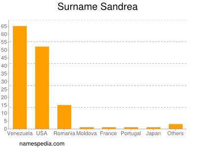 Surname Sandrea