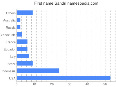 Given name Sandri