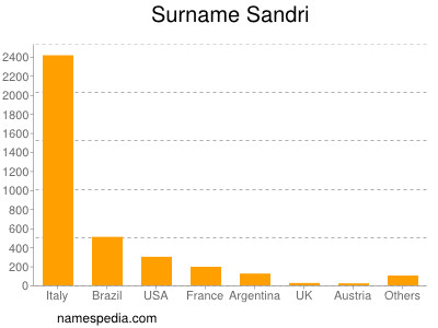 Surname Sandri