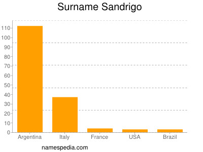 Surname Sandrigo