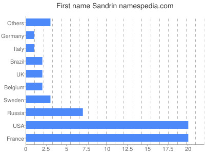 Given name Sandrin