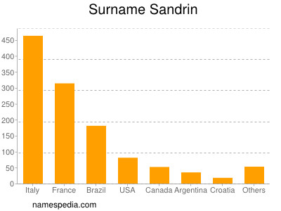 Surname Sandrin