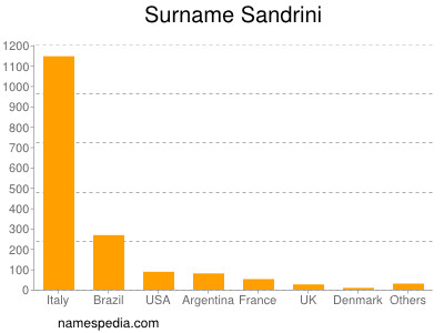 Surname Sandrini