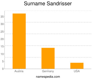 Surname Sandrisser