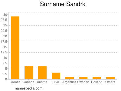 Surname Sandrk