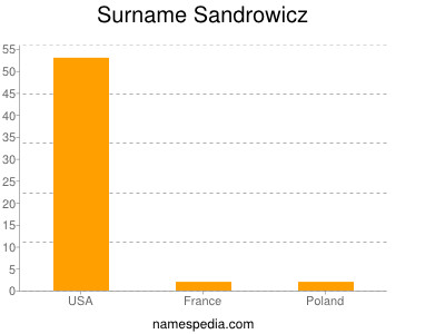 Surname Sandrowicz