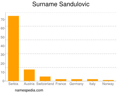 Surname Sandulovic