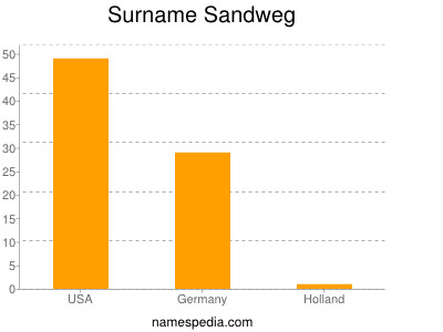 Surname Sandweg