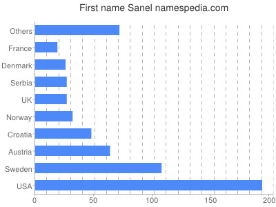 Given name Sanel