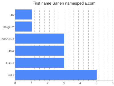 Given name Sanen