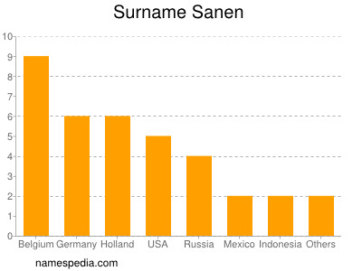 Surname Sanen