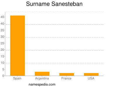 Surname Sanesteban