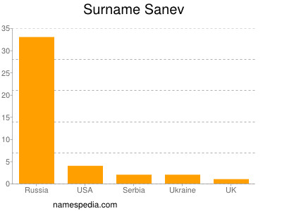 Surname Sanev